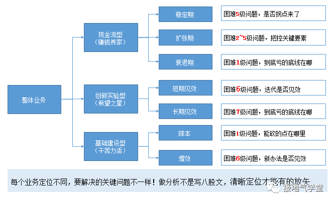 从0到1，搭建决策分析模型